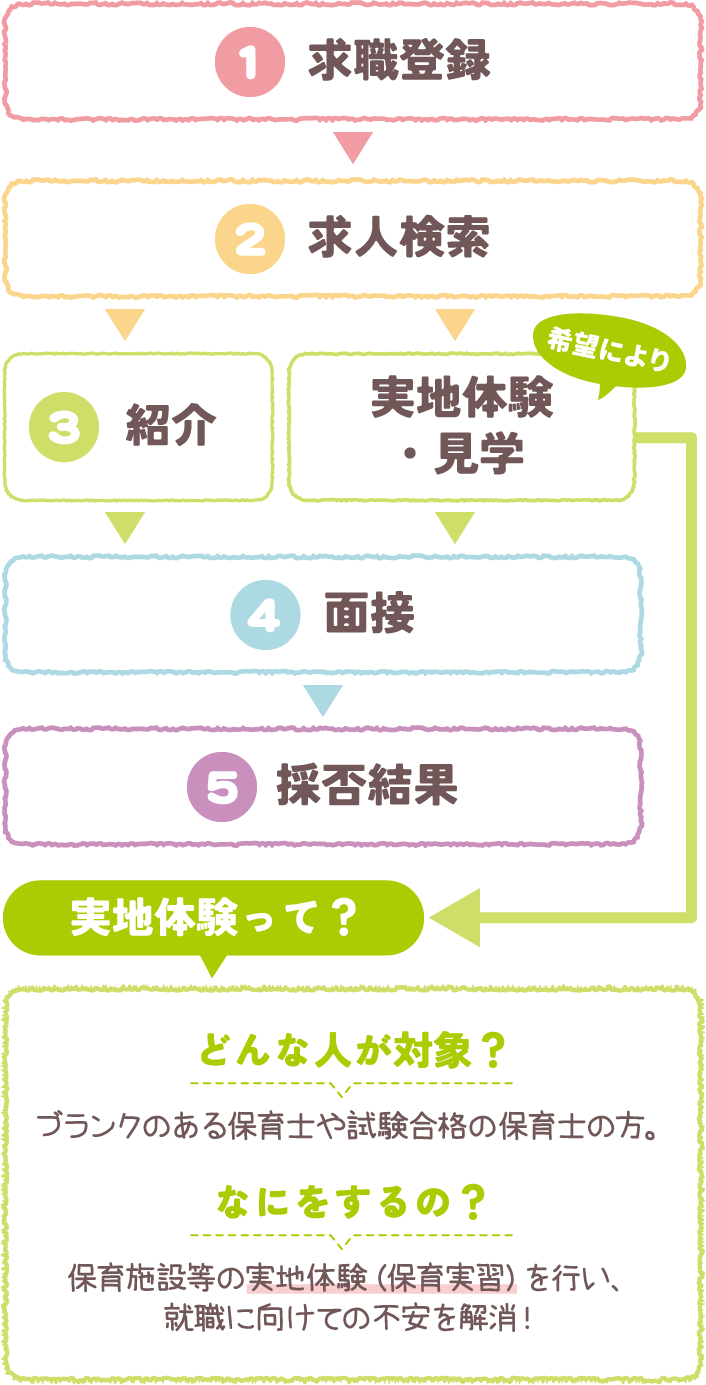 ①求職登録　②求人検索　③紹介 実地体験・見学　④面接　⑤採否結果