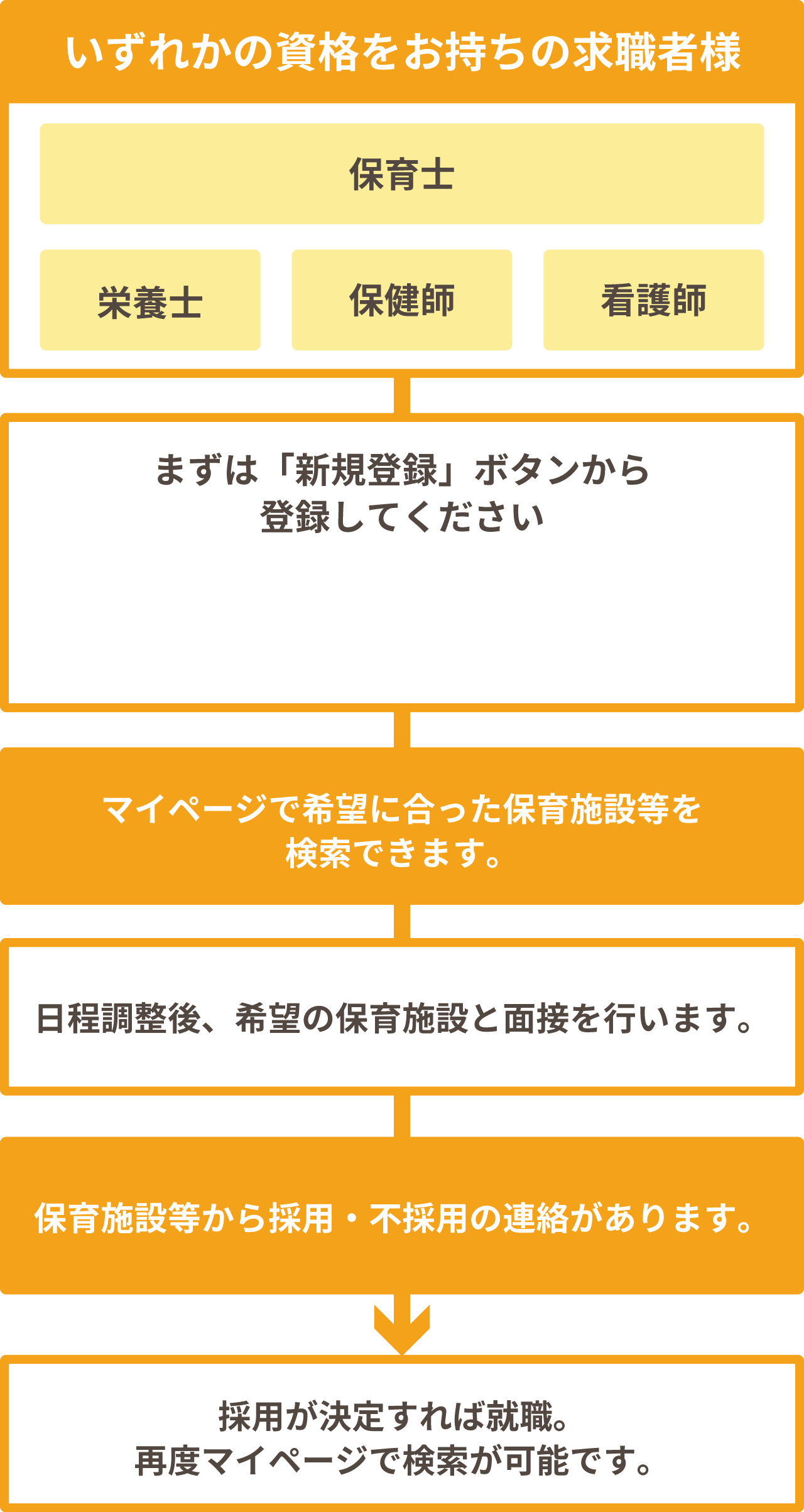 いずれかの資格をお持ちの求職者様