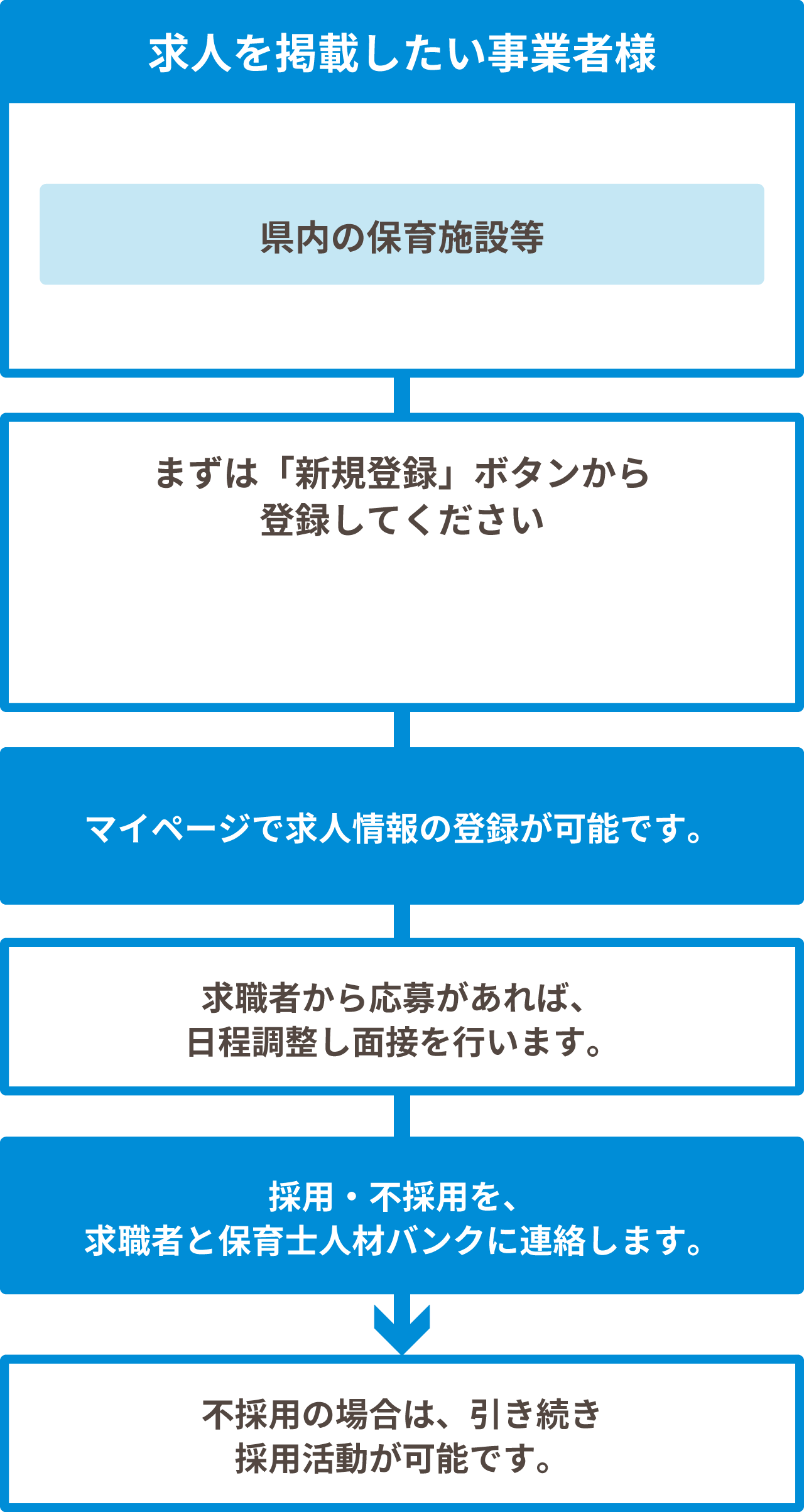 求人を掲載したい事業者様