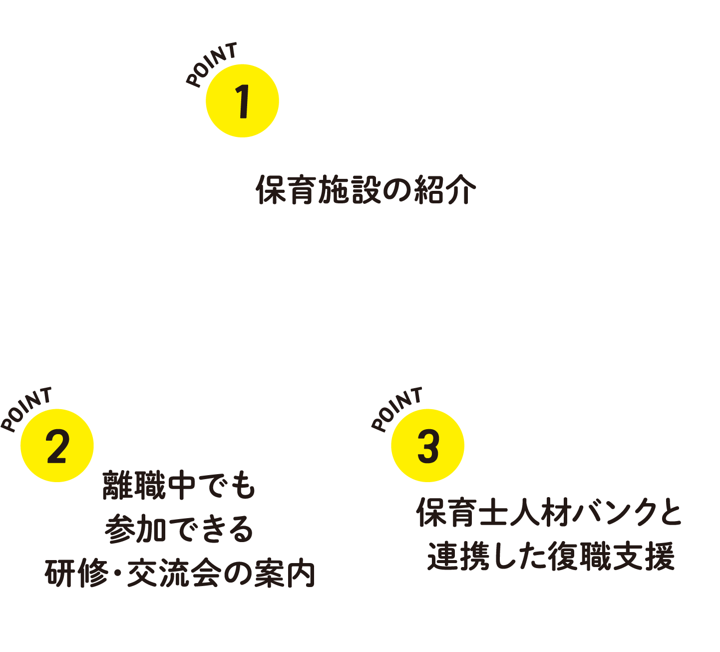 POINT1 保育施設の紹介　POINT2 離職中でも参加できる研修・交流会の案内　POINT3 保育士人材バンクと連携した復職支援